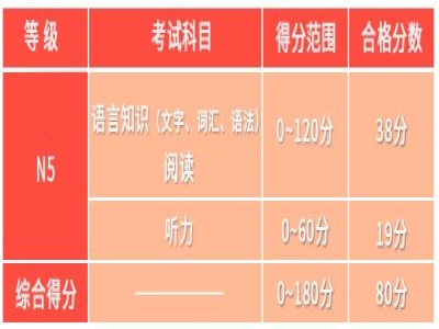 日語N1~N5代表了什么樣的日語水平？