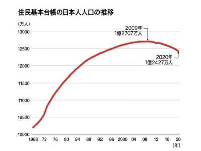 日本2020年總人口數下降至1.24億，連續11年減少